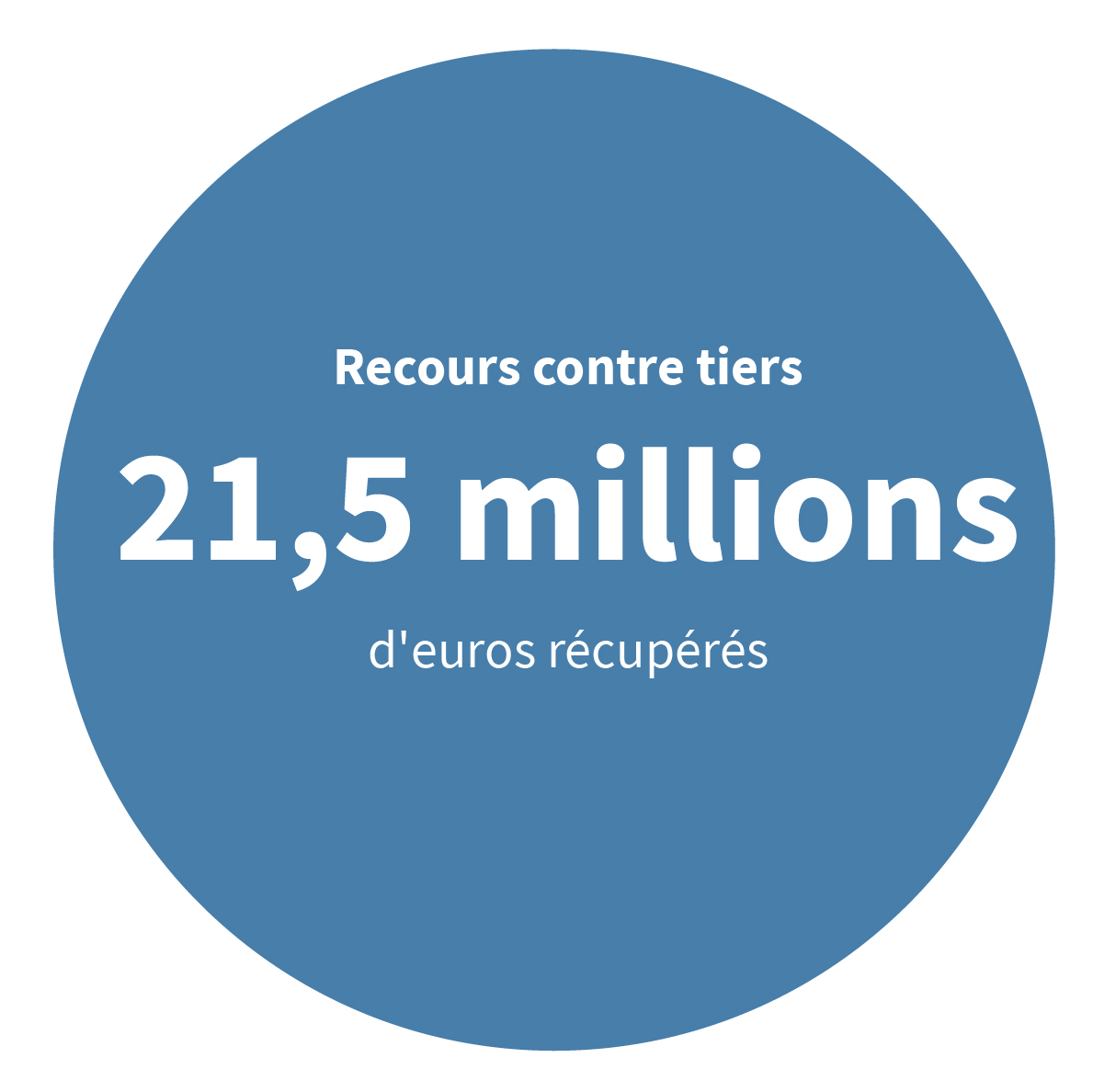 Recours contre tiers 24,8 millions d’euros récupérés